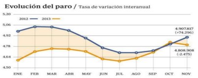 Rajoy afirma que el paro bajará en 600.000 personas entre 2014 y 2015